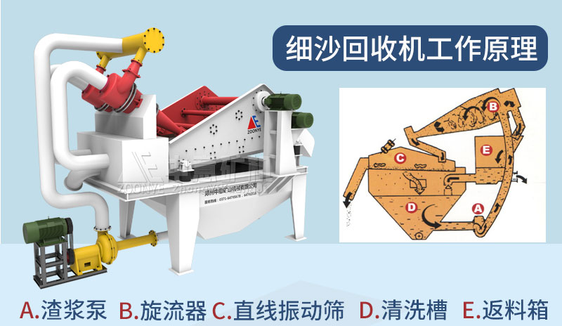 Working principle of fine sand recovery machine